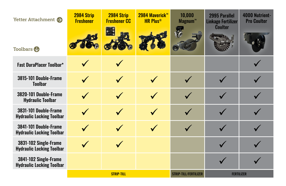 Compatibility chart showing which toolbars work with various Yetter strip till and fertilizer tools