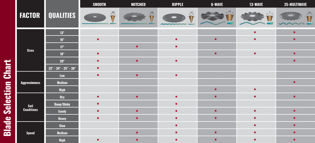 Chart showing coulter blade styles, options, sizes, and features for Yetter Farm Equipment products